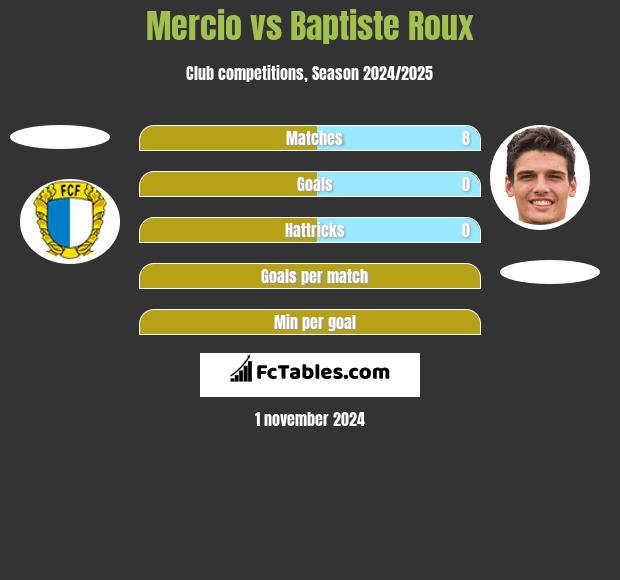 Mercio vs Baptiste Roux h2h player stats