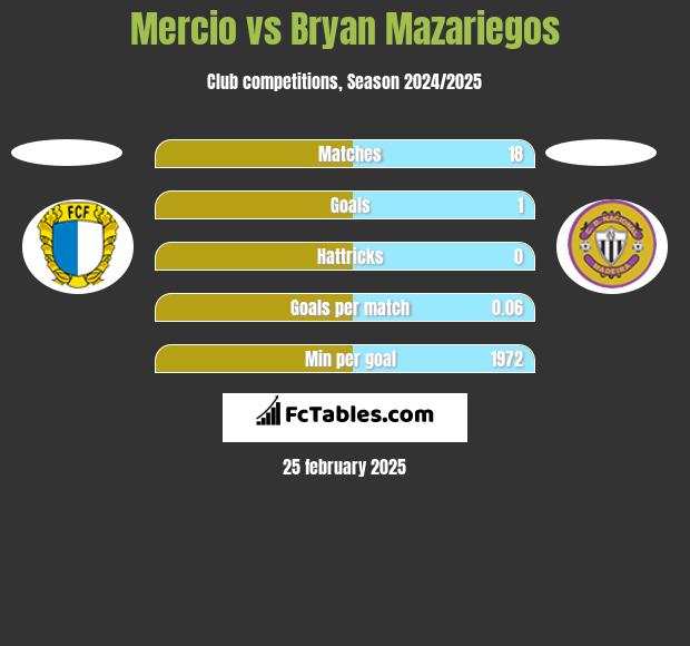 Mercio vs Bryan Mazariegos h2h player stats