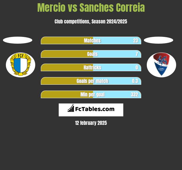 Mercio vs Sanches Correia h2h player stats