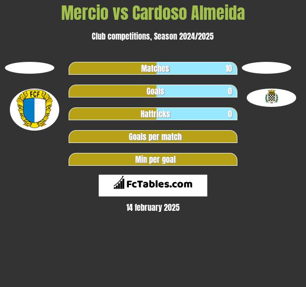 Mercio vs Cardoso Almeida h2h player stats