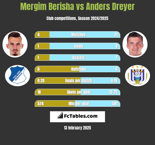 Mergim Berisha vs Anders Dreyer h2h player stats