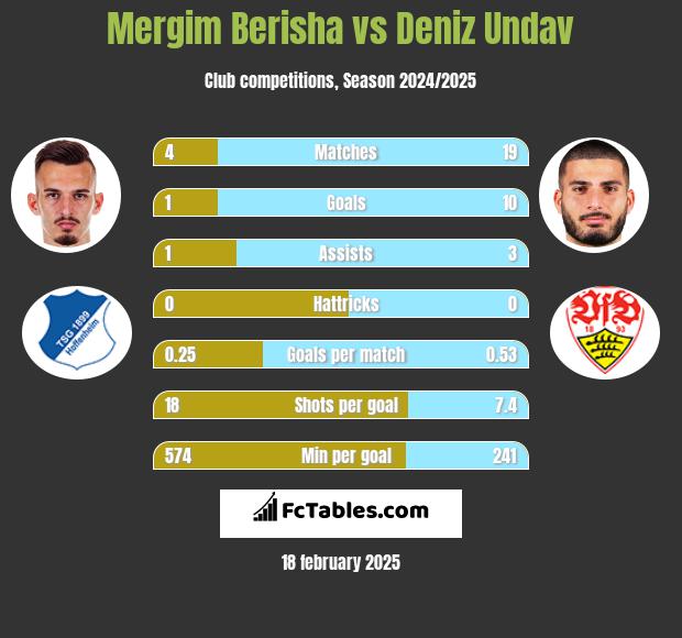 Mergim Berisha vs Deniz Undav h2h player stats