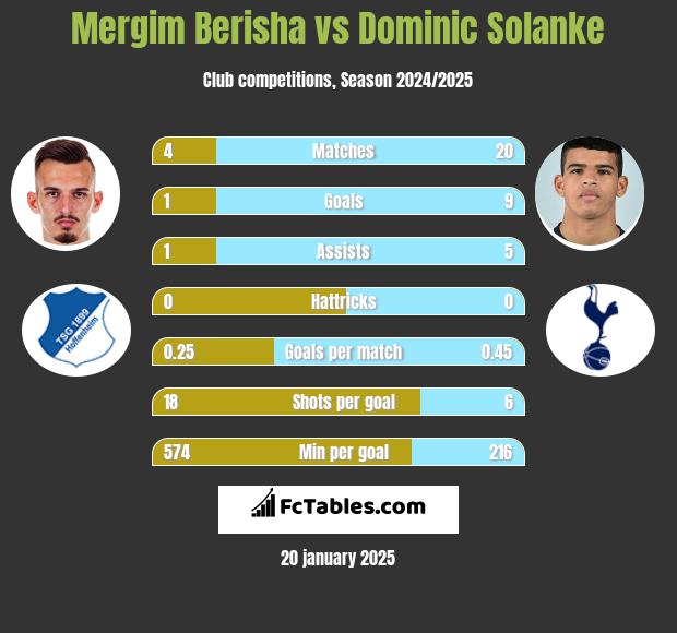 Mergim Berisha vs Dominic Solanke h2h player stats