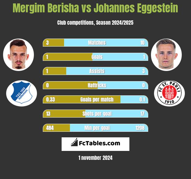 Mergim Berisha vs Johannes Eggestein h2h player stats