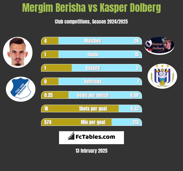 Mergim Berisha vs Kasper Dolberg h2h player stats