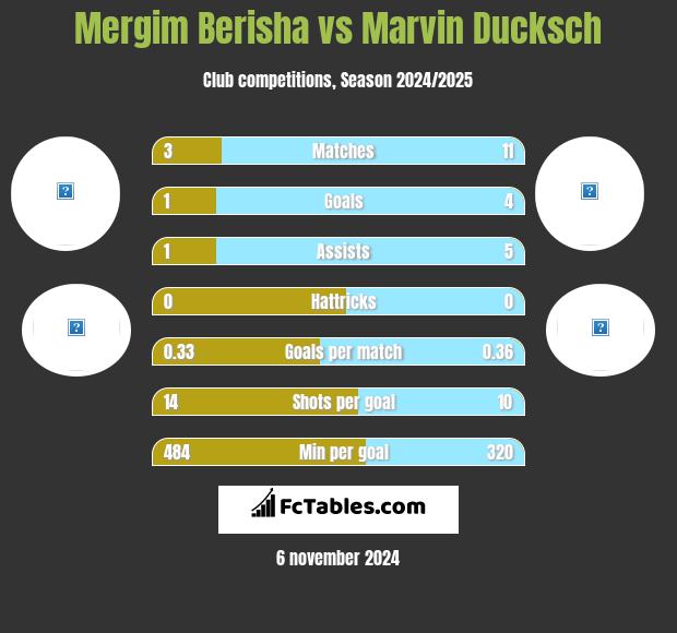 Mergim Berisha vs Marvin Ducksch h2h player stats