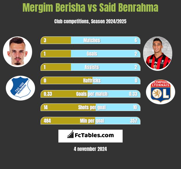 Mergim Berisha vs Said Benrahma h2h player stats