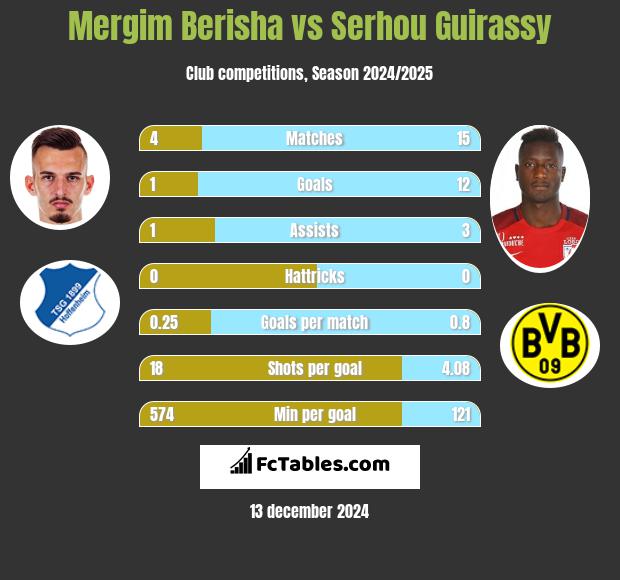 Mergim Berisha vs Serhou Guirassy h2h player stats