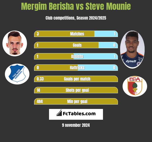 Mergim Berisha vs Steve Mounie h2h player stats