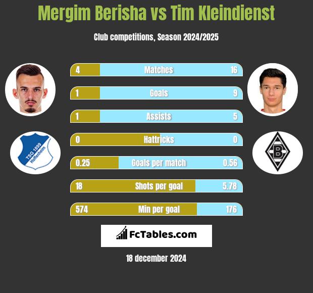 Mergim Berisha vs Tim Kleindienst h2h player stats