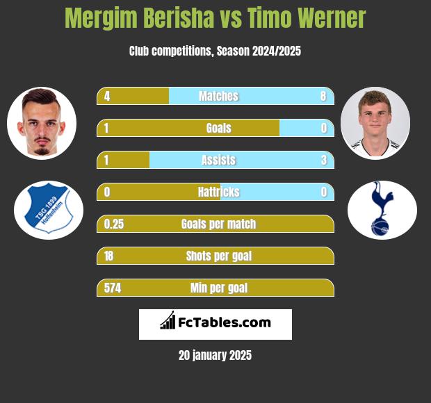 Mergim Berisha vs Timo Werner h2h player stats