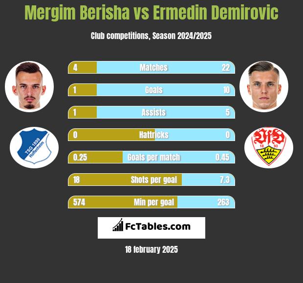 Mergim Berisha vs Ermedin Demirovic h2h player stats