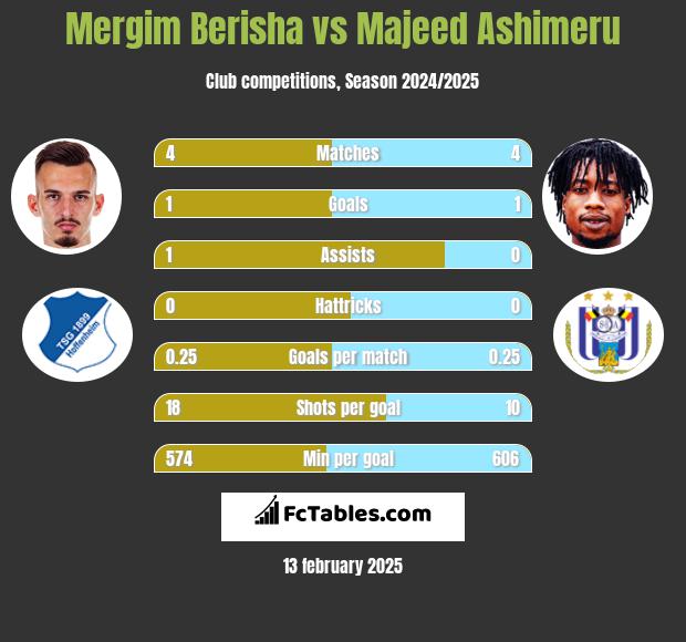 Mergim Berisha vs Majeed Ashimeru h2h player stats