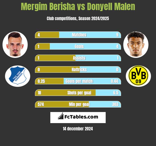 Mergim Berisha vs Donyell Malen h2h player stats