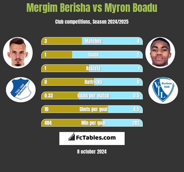 Mergim Berisha vs Myron Boadu h2h player stats