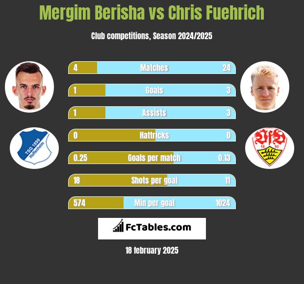 Mergim Berisha vs Chris Fuehrich h2h player stats