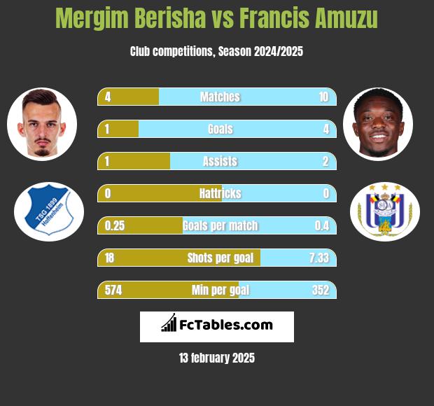 Mergim Berisha vs Francis Amuzu h2h player stats