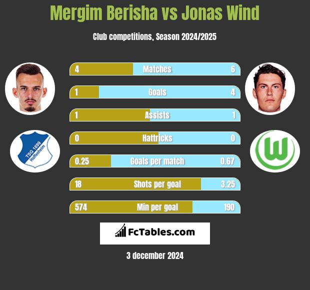 Mergim Berisha vs Jonas Wind h2h player stats