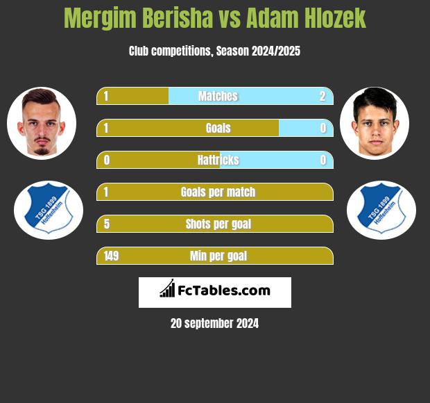 Mergim Berisha vs Adam Hlozek h2h player stats