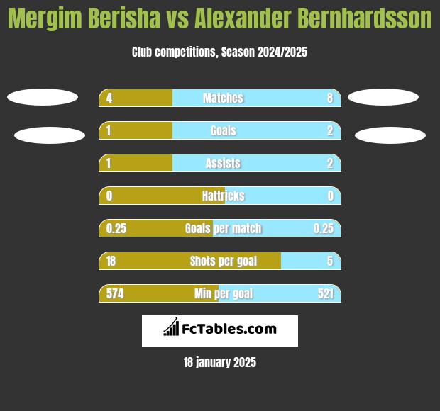 Mergim Berisha vs Alexander Bernhardsson h2h player stats