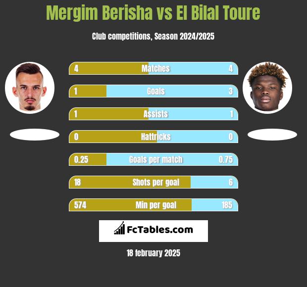 Mergim Berisha vs El Bilal Toure h2h player stats