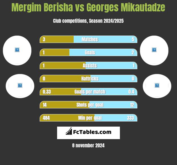 Mergim Berisha vs Georges Mikautadze h2h player stats