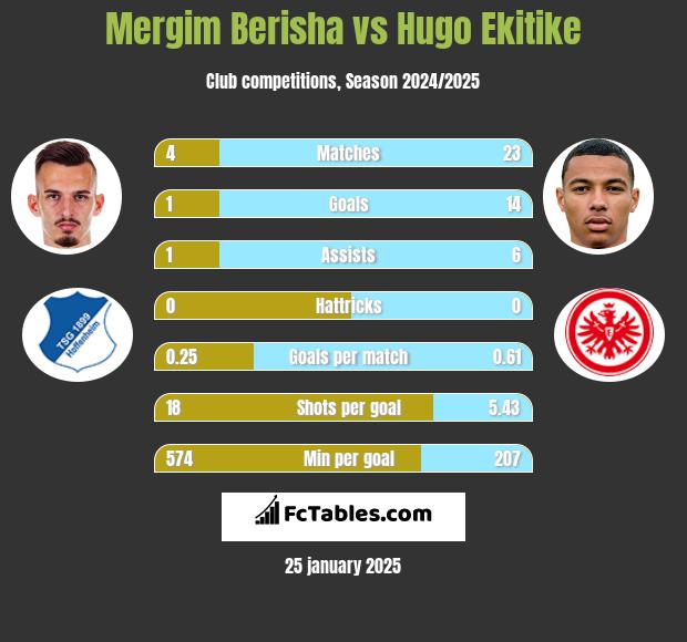 Mergim Berisha vs Hugo Ekitike h2h player stats