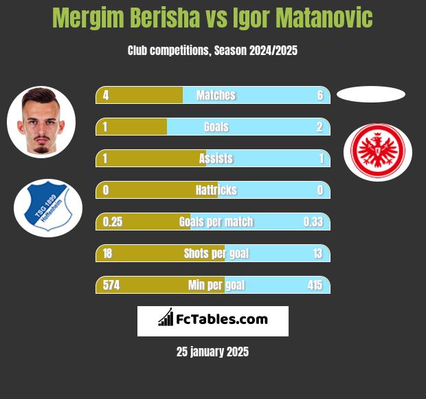 Mergim Berisha vs Igor Matanovic h2h player stats