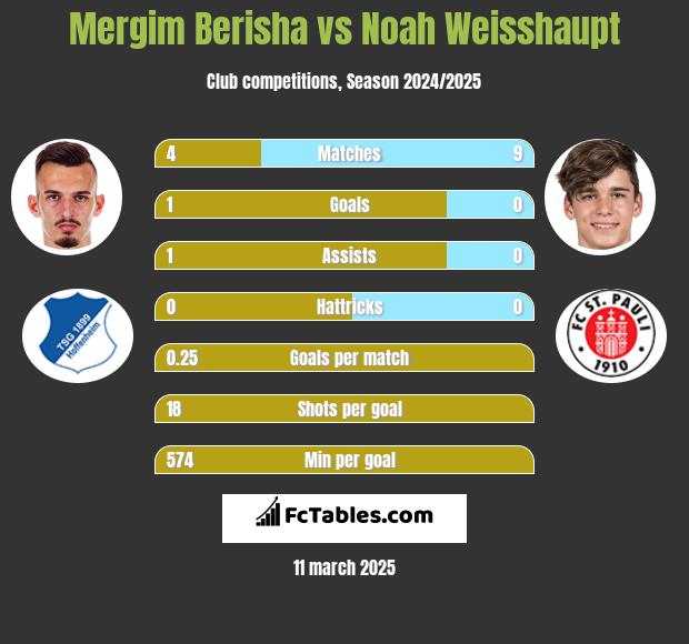 Mergim Berisha vs Noah Weisshaupt h2h player stats