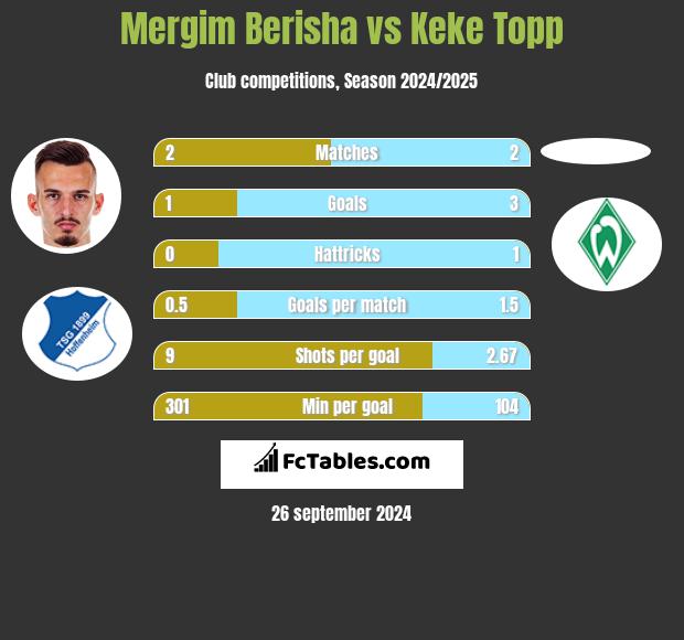 Mergim Berisha vs Keke Topp h2h player stats