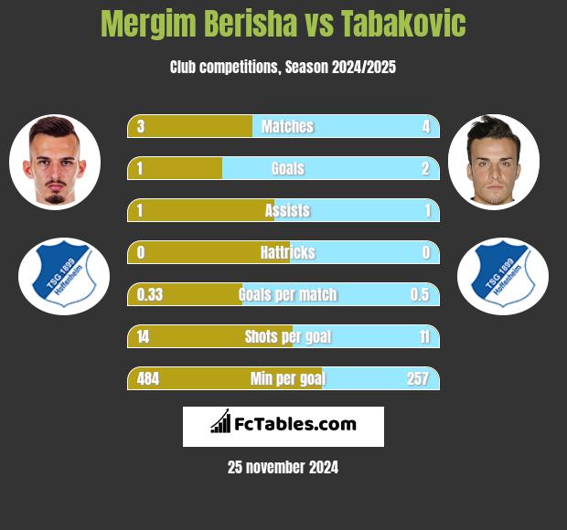 Mergim Berisha vs Tabakovic h2h player stats