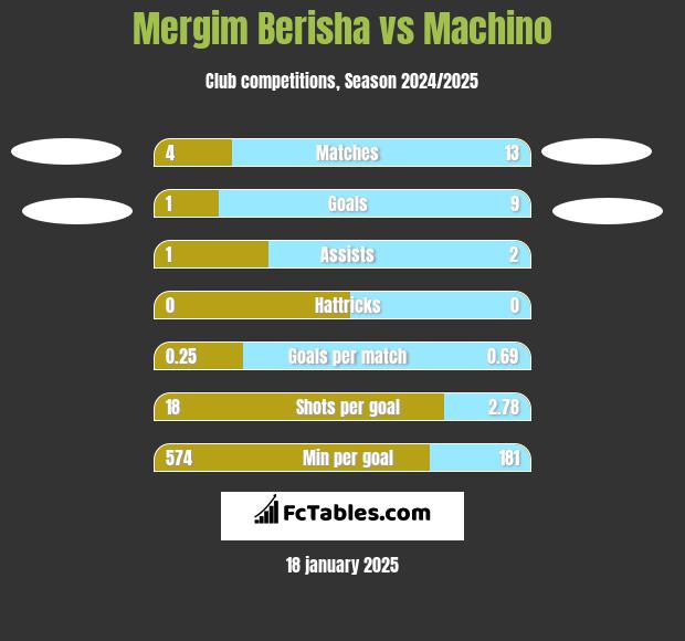 Mergim Berisha vs Machino h2h player stats