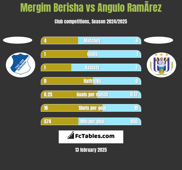 Mergim Berisha vs Angulo RamÃ­rez h2h player stats