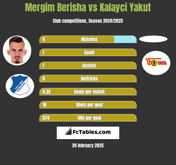 Mergim Berisha vs Kalayci Yakut h2h player stats