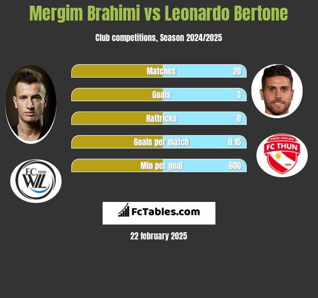 Mergim Brahimi vs Leonardo Bertone h2h player stats