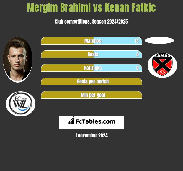 Mergim Brahimi vs Kenan Fatkic h2h player stats