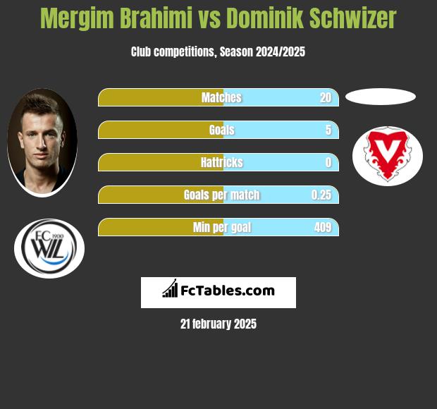 Mergim Brahimi vs Dominik Schwizer h2h player stats