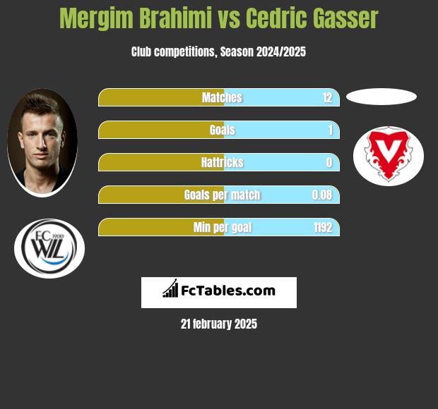 Mergim Brahimi vs Cedric Gasser h2h player stats