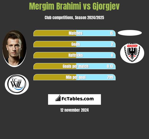 Mergim Brahimi vs Gjorgjev h2h player stats