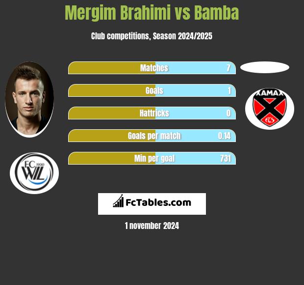 Mergim Brahimi vs Bamba h2h player stats