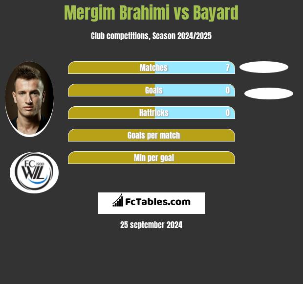 Mergim Brahimi vs Bayard h2h player stats