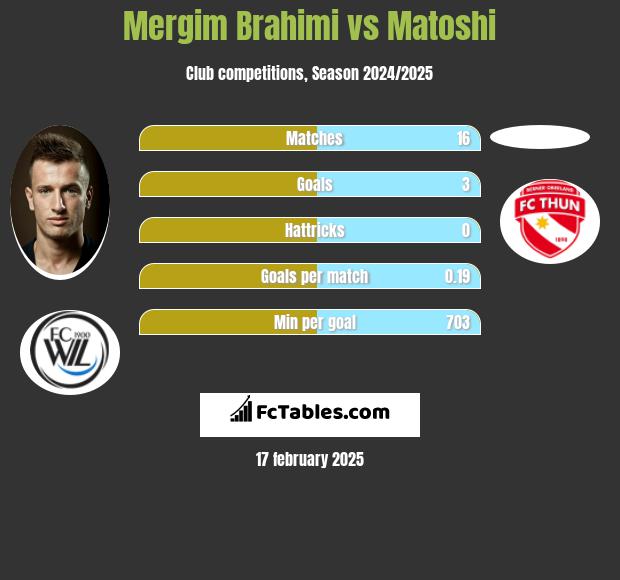 Mergim Brahimi vs Matoshi h2h player stats