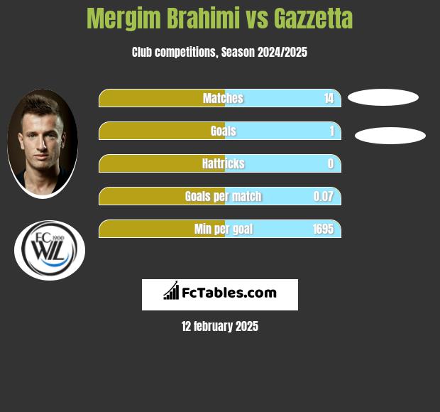 Mergim Brahimi vs Gazzetta h2h player stats