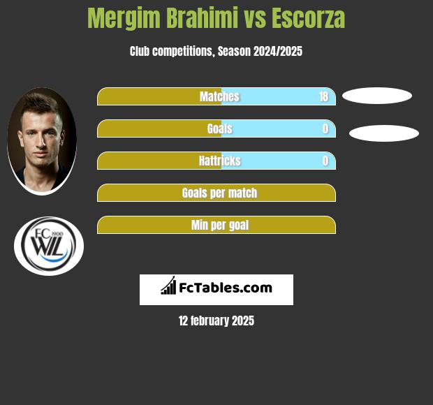 Mergim Brahimi vs Escorza h2h player stats