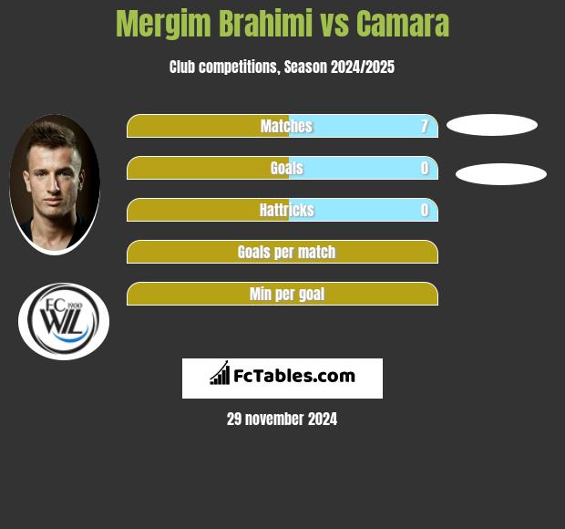 Mergim Brahimi vs Camara h2h player stats