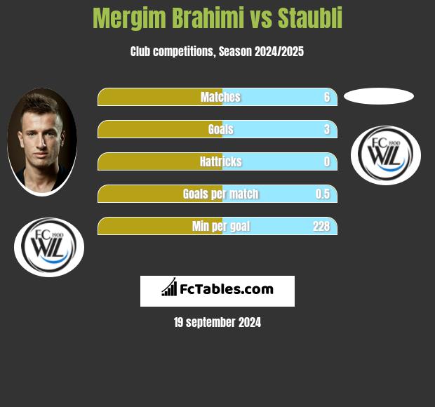 Mergim Brahimi vs Staubli h2h player stats