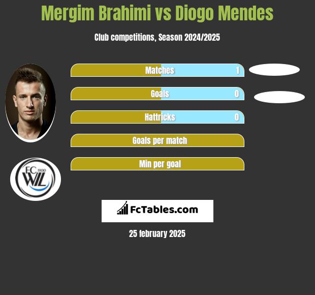 Mergim Brahimi vs Diogo Mendes h2h player stats