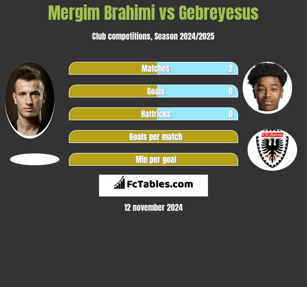 Mergim Brahimi vs Gebreyesus h2h player stats