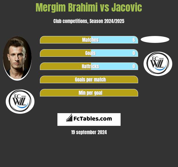 Mergim Brahimi vs Jacovic h2h player stats