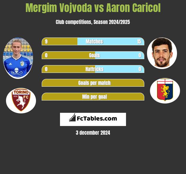 Mergim Vojvoda vs Aaron Caricol h2h player stats